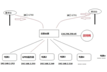 Point-to-point mechanism of 4g industrial router with ethernet