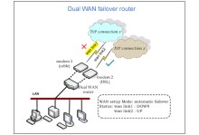 SIM Based Router with Failover