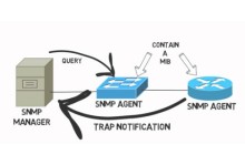 4g sim based router with SNMP