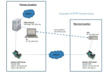 Virtual private network on sim based router