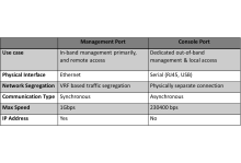 What is the difference of console port and management port